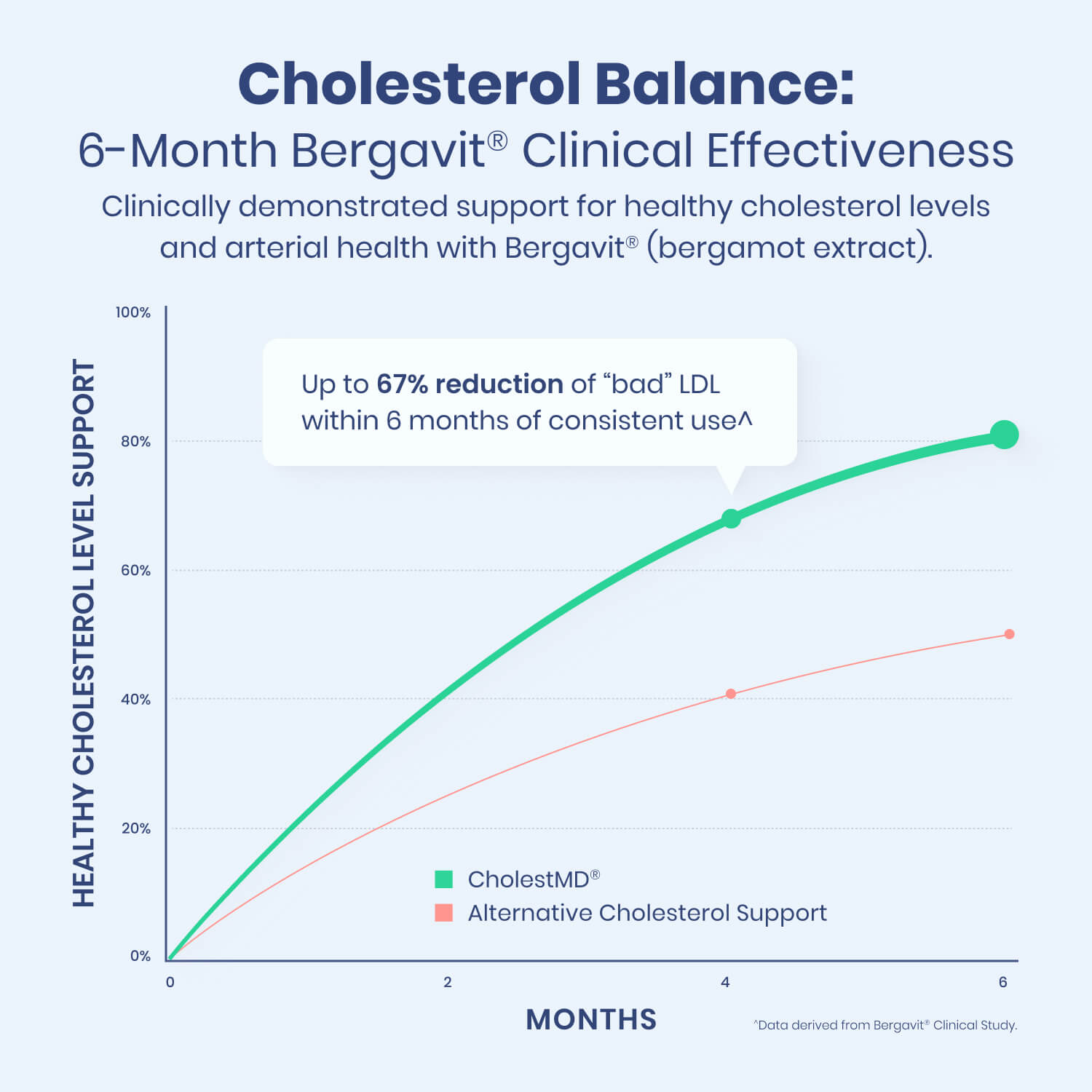 CholestMD®