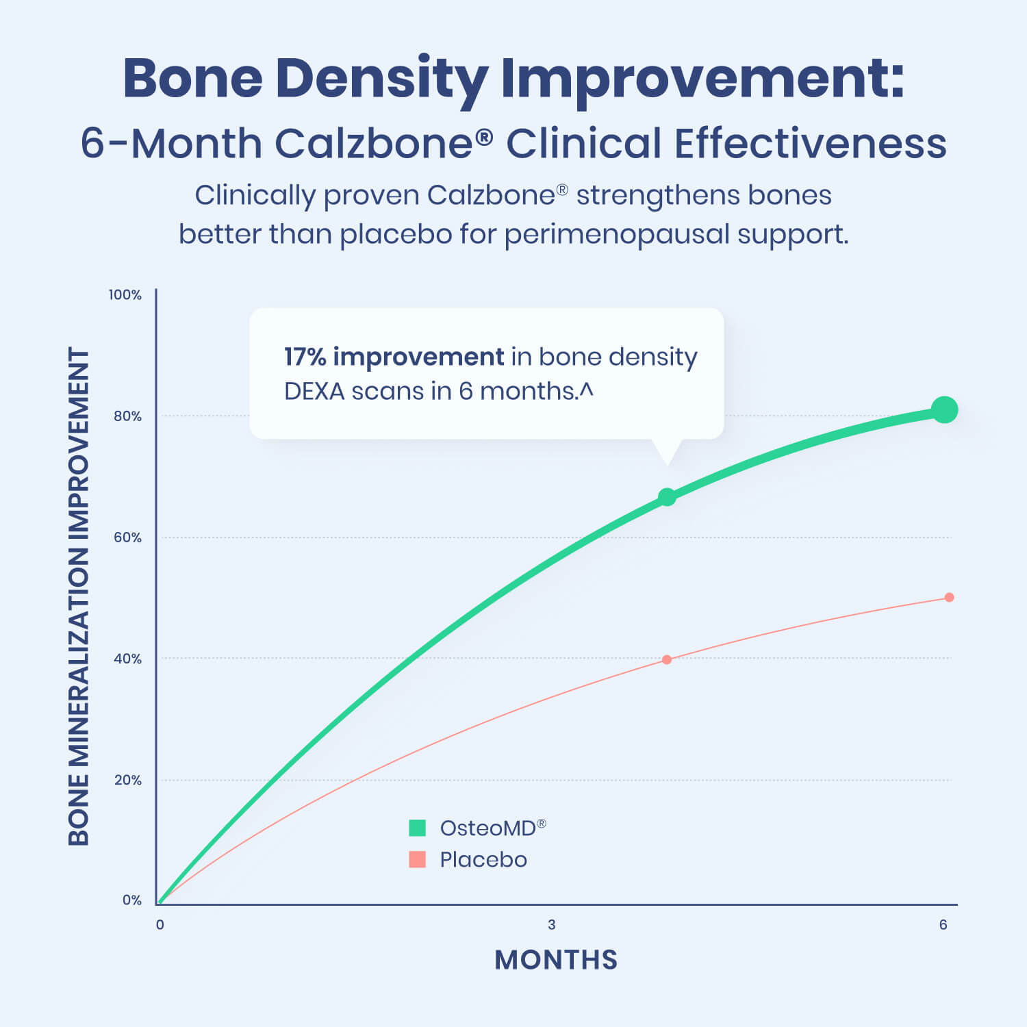 OsteoMD® Complete Bone Support Protocol*