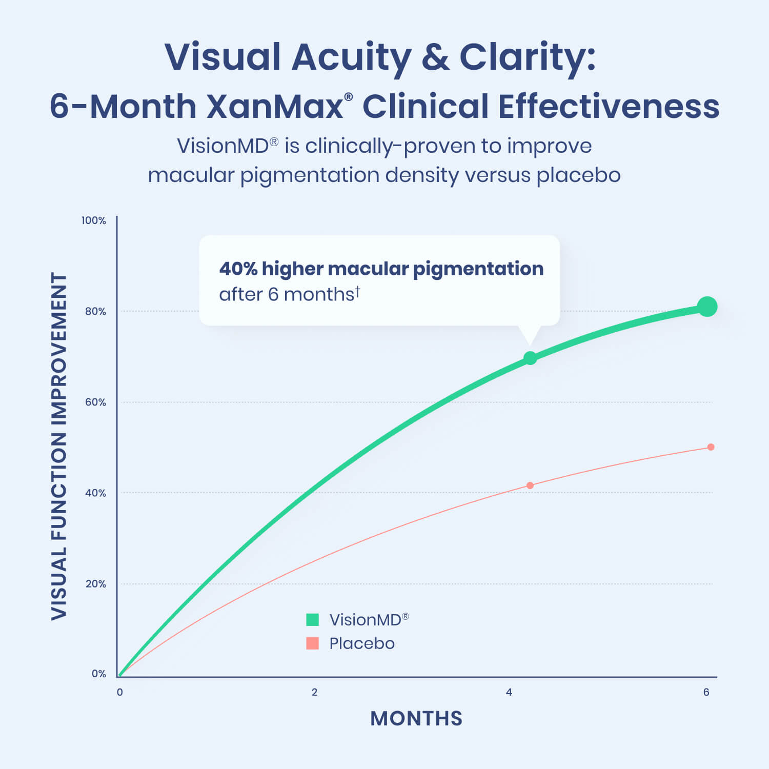 VisionMD® Macular Health Protocol*