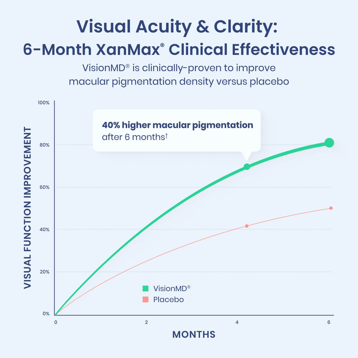 VisionMD® Macular Health Protocol* - 1MD Nutrition